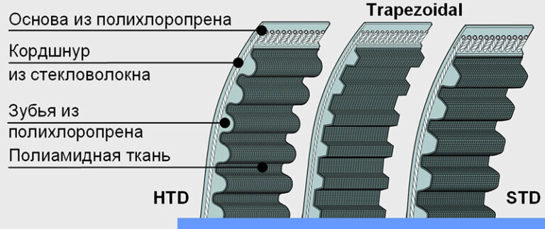 Типы ремней и шкивов